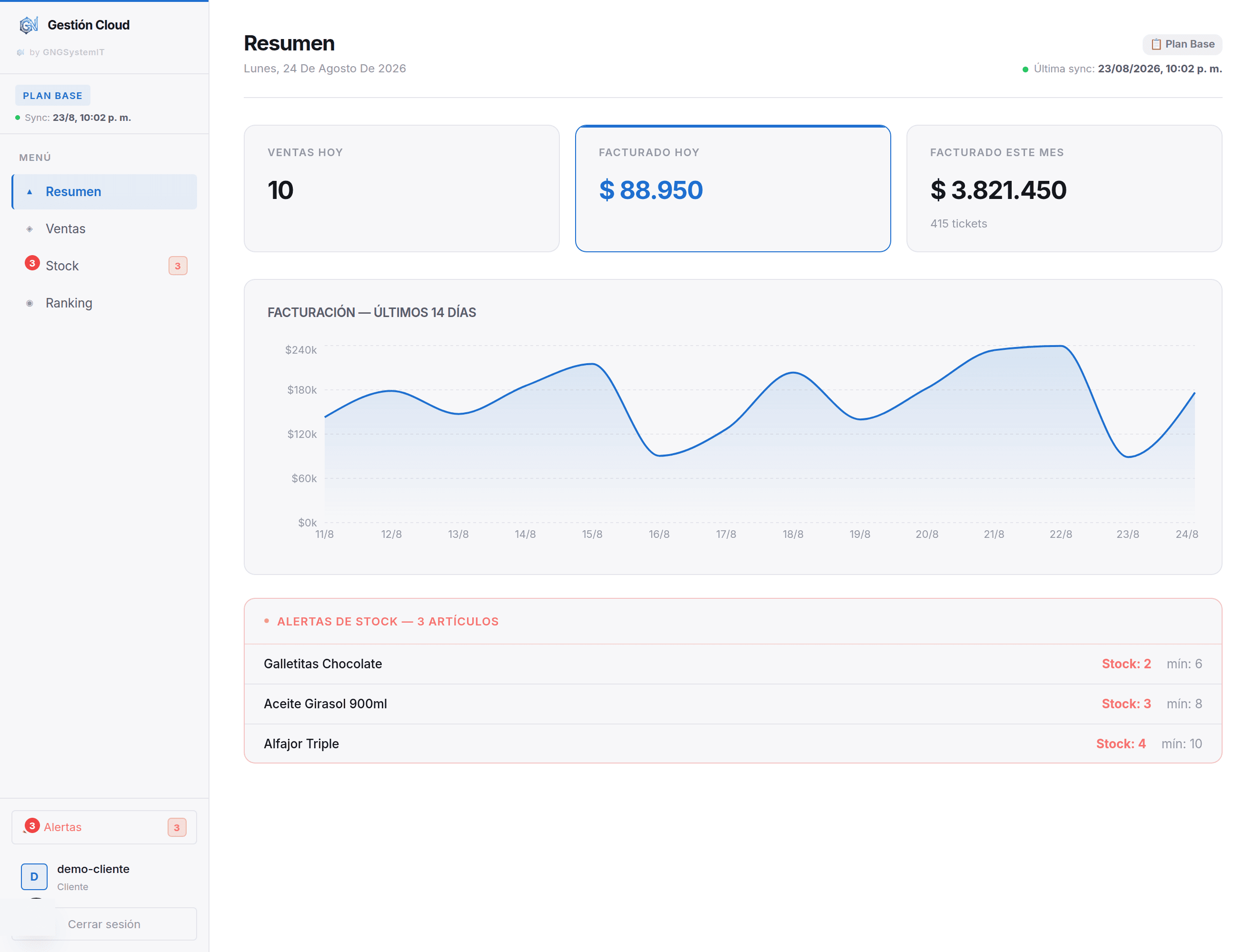 Panel de GNGestion Cloud mostrando facturación de los últimos 14 días, ventas del día y alertas de stock bajo
